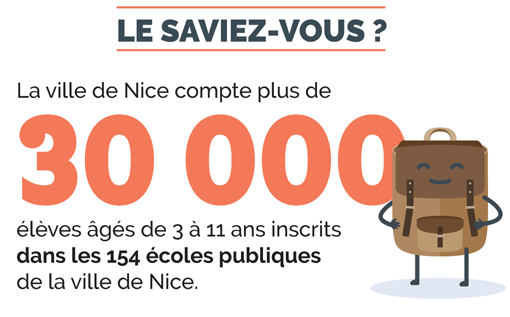 Le saviez-vous ? La ville de Nice compte plus de 30 000 élèves âgés de 3 à 11 ans inscrits dans les 154 écoles publiques de la ville de Nice.